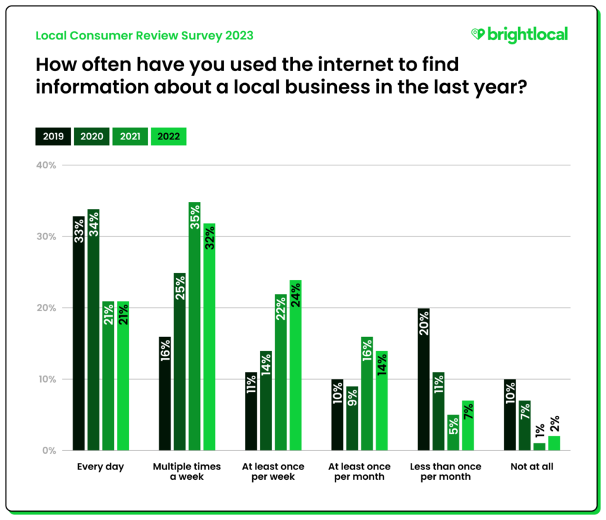 brightlocal çalışması