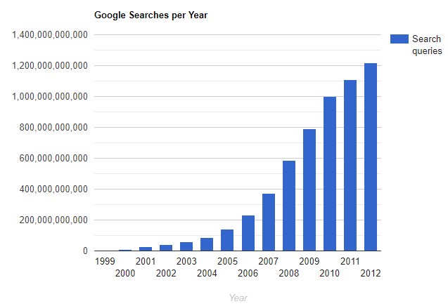 google-søgninger hvert år