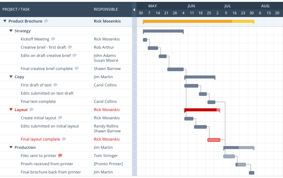 gráfico de Gantt